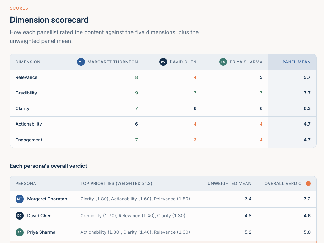 Scorecard across five dimensions plus per-persona verdict table with weighted priorities